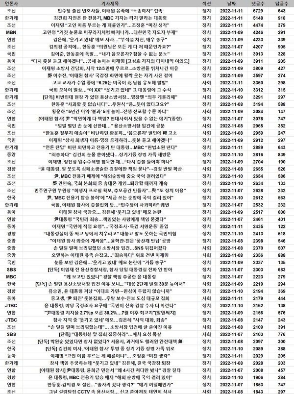 ‘이태원 참사’로 검색한 11/7~11까지의 네이버 뉴스 중 댓글수가 많았던 기사 목록. 참사를 규명하고 대책을 세워야 할 시기, 여야 정쟁을 부추기고 과열되는 양상의 기사 제목이 많았다. 자료수집 범위 및 기간은 위 그래프 하단과 동일. 