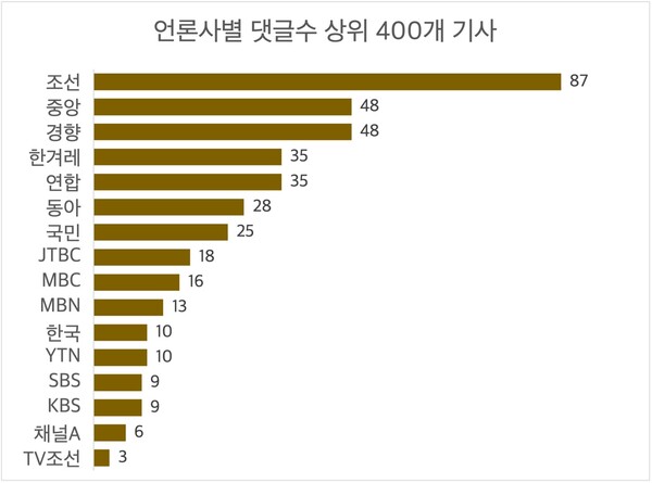 자료수집 범위 및 기간은 위 그래프 하단과 동일.