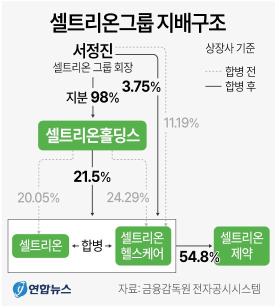   셀트리온그룹 현재 지배구조와 합병후 지분 변화. 2023.10.27. 연합뉴스