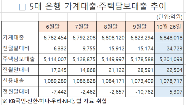 5대 은행 가계대출 주택담보대출 추이