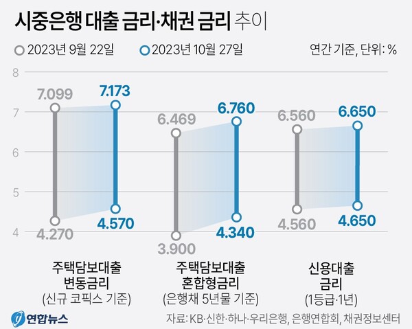 시중은행 대출 금리, 채권 금리 추이