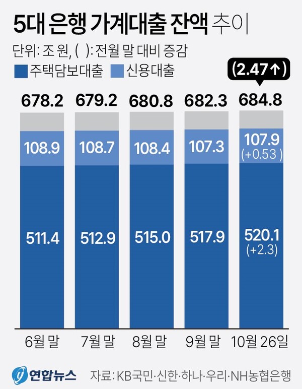 5대 은행 가계대출 잔액 추이