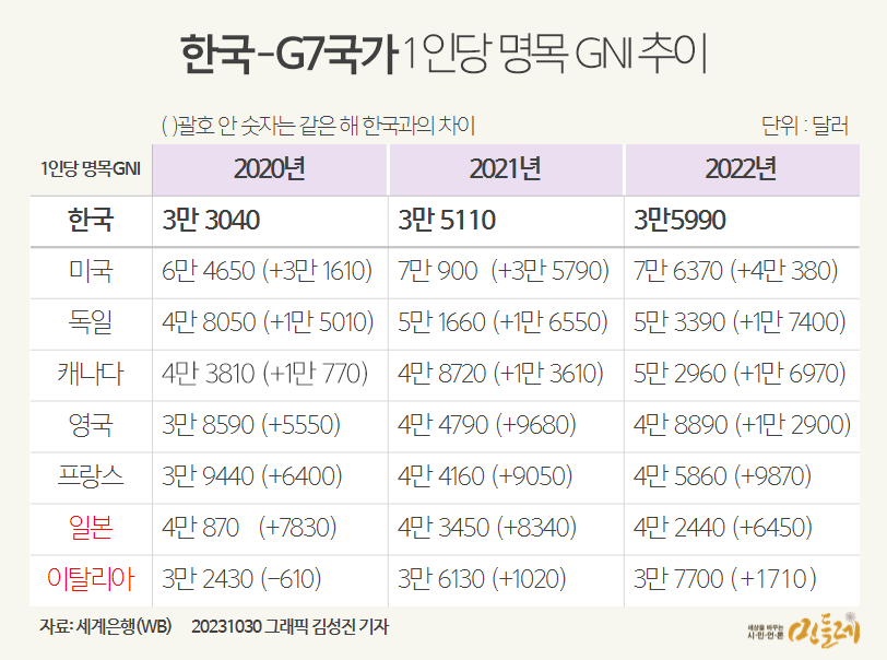 한국-G7국가 국민소득 비교