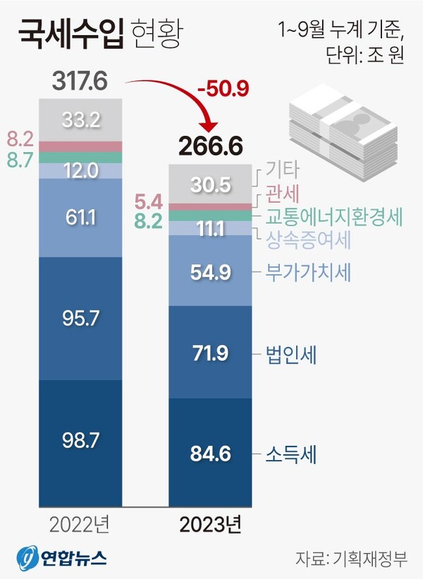 국세 수입 현황 (2023년 9월)