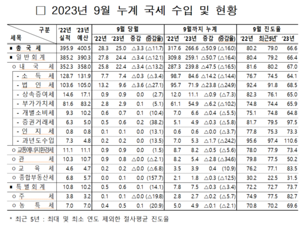 '23년 9월 누계 국세 수입 및 현황