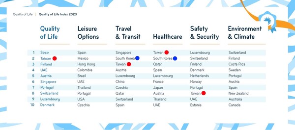 2023년도 인터네이션 조사 삶의 질 리스트. 붉은 점이 대만, 푸른 점이 한국.