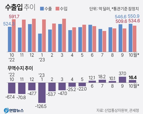수출입 추이 (2023년 10월)
