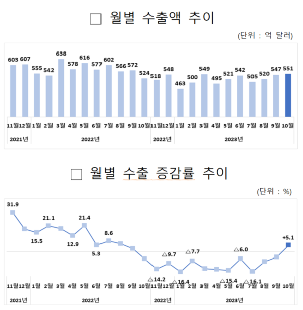 수출 동향 (2023년 10월)