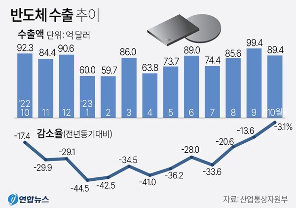 반도체 수출 추이 (2023년 10월)
