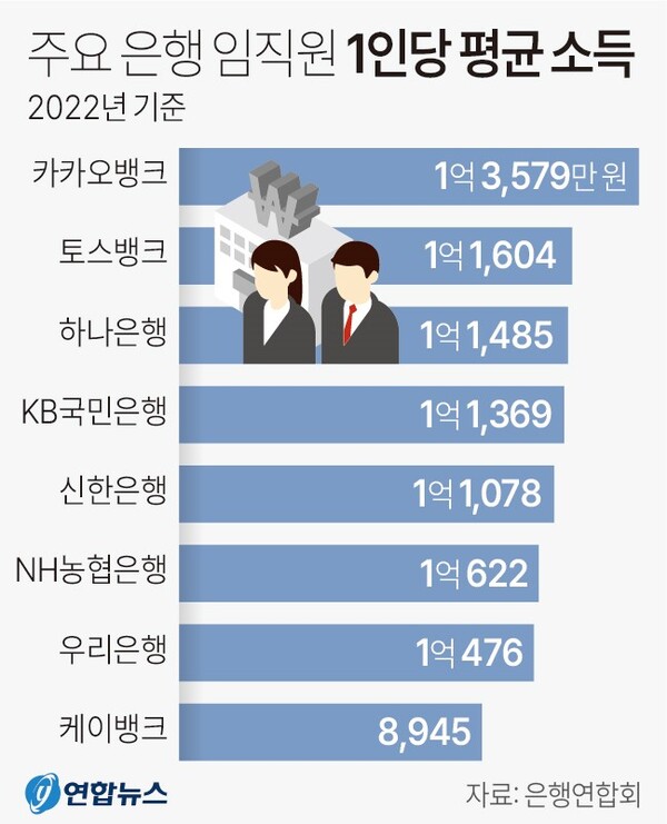  주요 은행의 임직원 1인당 평균 연봉. 연합뉴스