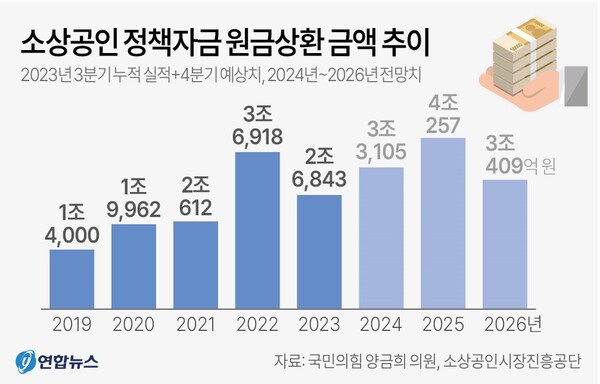  소상공인 정책자금 원금 상환 금액 연도별 추이. 연합뉴스