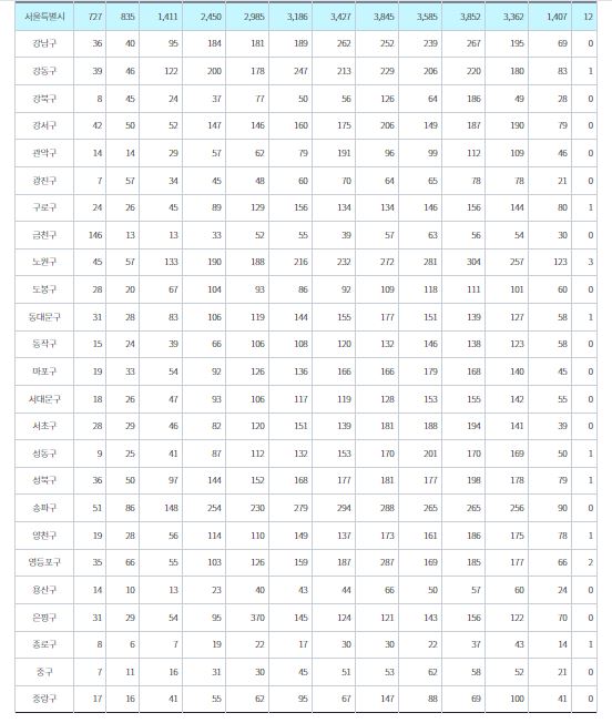 서울 아파트 매매 거래량