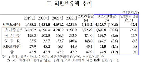 외환보유액 추이 (2023년 10월), 자료 : 한국은행