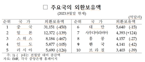 주요국 외환보유액. 자료 = 한국은행