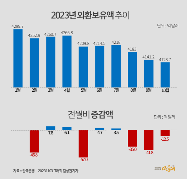 2023년 월별 외환보유액 추이