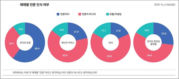 한국언론진흥재단 2022년 언론수용자조사에 따르면 ‘카카오톡’과 같은 메신저 서비스나 소셜미디어, 유튜브 등의 동영상 플랫폼은 언론이 아니라고 인식한 반면, 인터넷 포털은 60.4%의 응답자가 언론으로 인식했다.