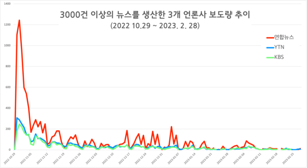 이태원 참사 직후 분수처럼 치솟은 연합뉴스 보도량.
