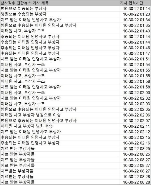 참사 직후 네이버에 올라온 제목이 유사한 연합뉴스 기사들.