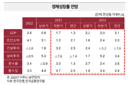 한국 경제성장률 전망