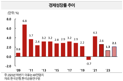 경제성장률 추이