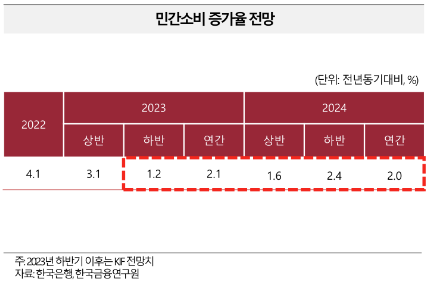 민간소비 증가율 전망