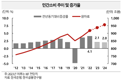 민간소비 추이 및 증가율