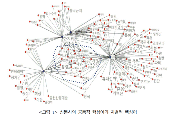 논문 '뉴스 언어의 선정성과 언론의 상업성 : ‘김학의 성접대 사건’ 보도에 대한 의미연결망 분석을 통해' 
