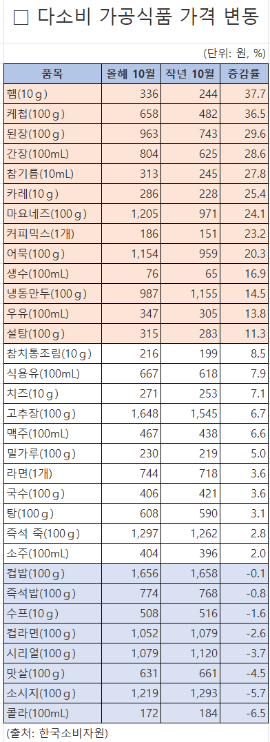 다소비 가공식품 가격 변동