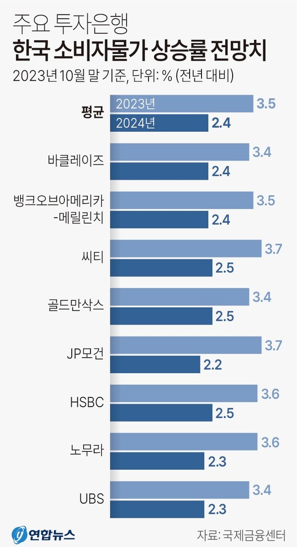 주요 투자은행 한국 소비자물가 상승률 전망