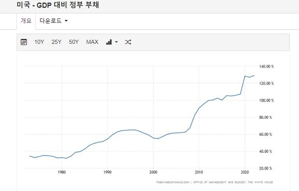 미국 GDP대비 정부 부채비율, 출처 : 트래이딩이코노믹스