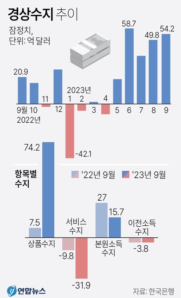 경상수지 추이 (2023년 9월)