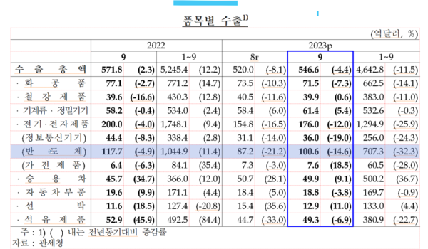 품목별 수출 현황(2023년 9월)