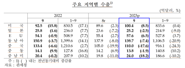 주요 지역별 수출 현황 (2023년 9월)