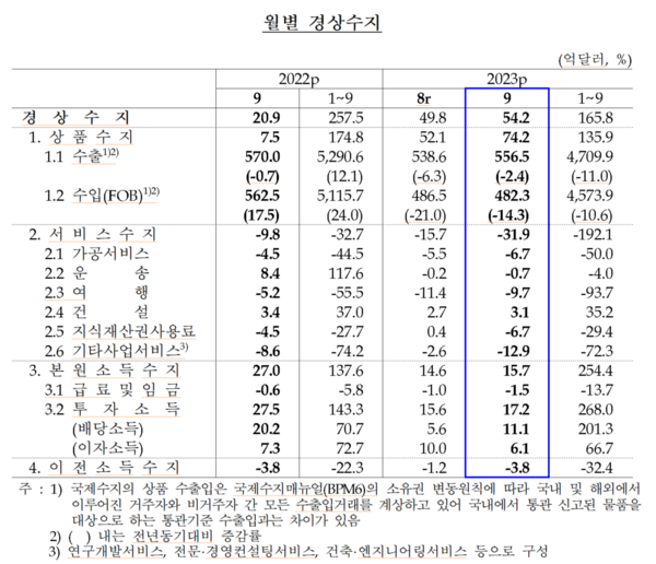 월별 경상수지 추이 (2023년 9월)
