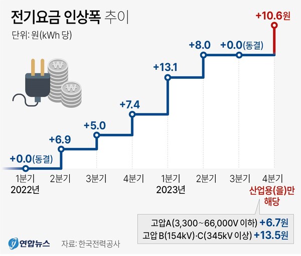  전기요금 인상 추이. 연합뉴스