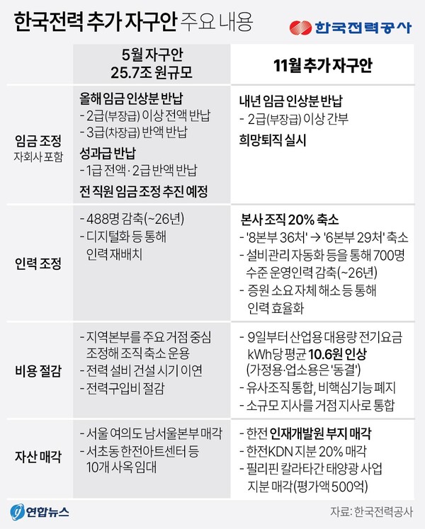  한국전력의 자구안. 연합뉴스