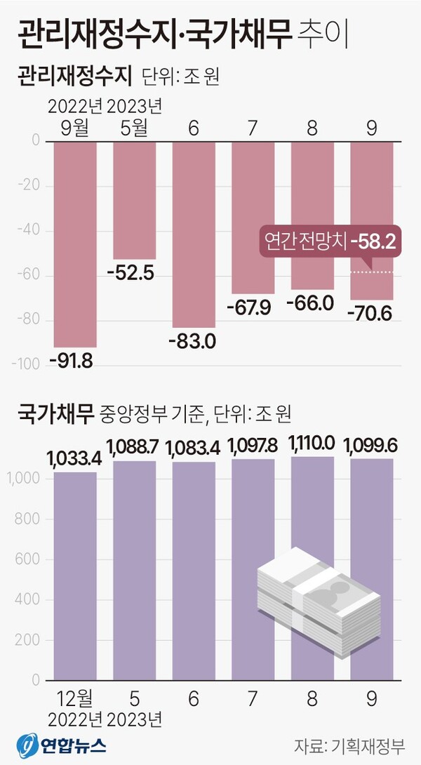 관리재정수지 및 국가채무 추이 (2023년 9월)