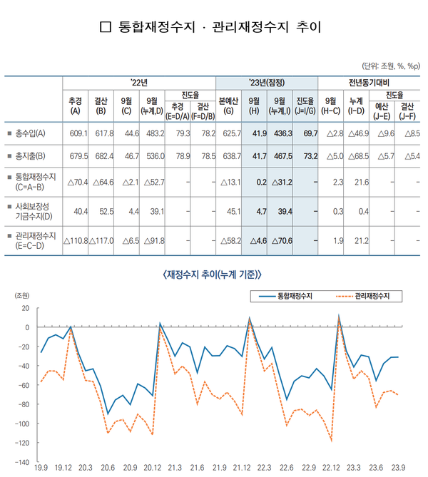 통합재정수지, 관리재정수지 추이. 자료=기획재정부