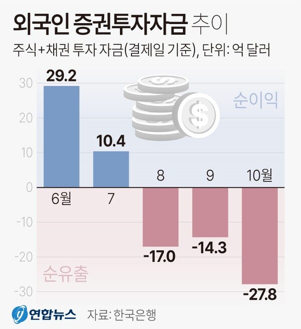 외국인 증권투자자금 추이