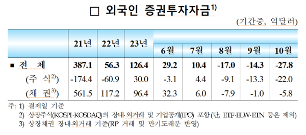 연도별 외국인 증권투자자금 추이