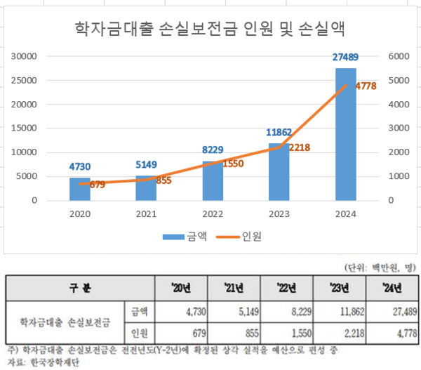 학자금 대출 손실보전금 인원 및 손실액