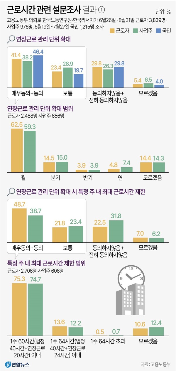   근로시간 관련 설문 조사 결과. 연합뉴스