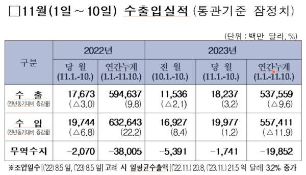 11월 1~10일 수출입 실적