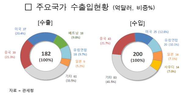 주요 국가 수출입 현황(2023년 11월 1~10일)