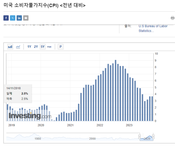 미국 소비자물가지수(CPI)전년대비, 출처 :인베스팅닷컴