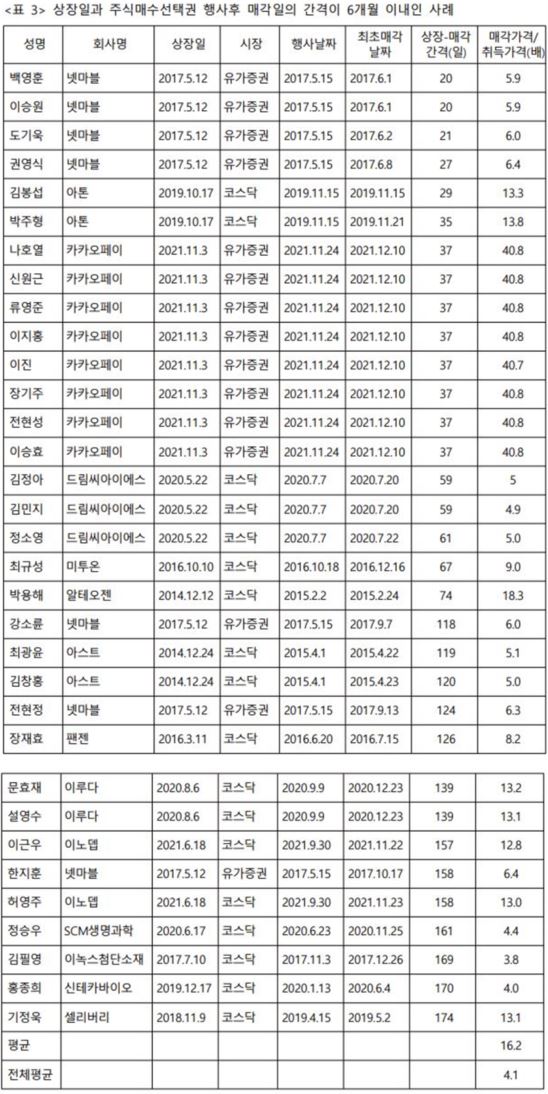  자료 : 경제개혁연구소. 상장 후 6개월 이내에 스톡옵션 행사 후 주식 매각한 사례