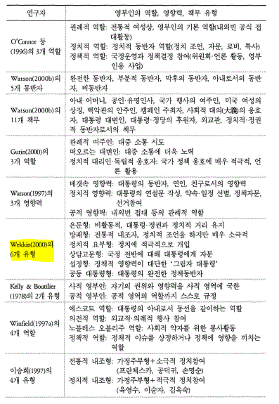 영부인의 유형 등에 관한 국내외 연구 논문을 정리한 표. 박재영과 윤영민의 논문 ‘한국의 영부인 조선일보와 중앙일보의 40년간 보도 분석’ 인용