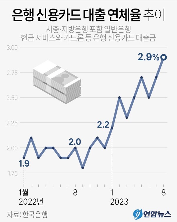 은행 신용카드 대출 연체율 추이