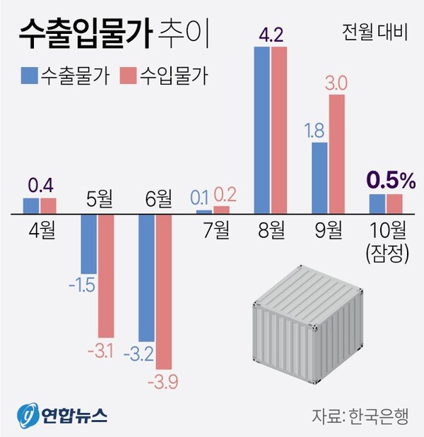 수출입물가 추이 (2023년 10월)