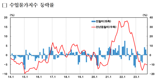 수입물가지수 등락률. 자료=한국은행